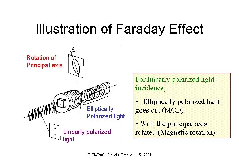 Illustration of Faraday Effect Rotation of Principal axis For linearly polarized light incidence, Elliptically