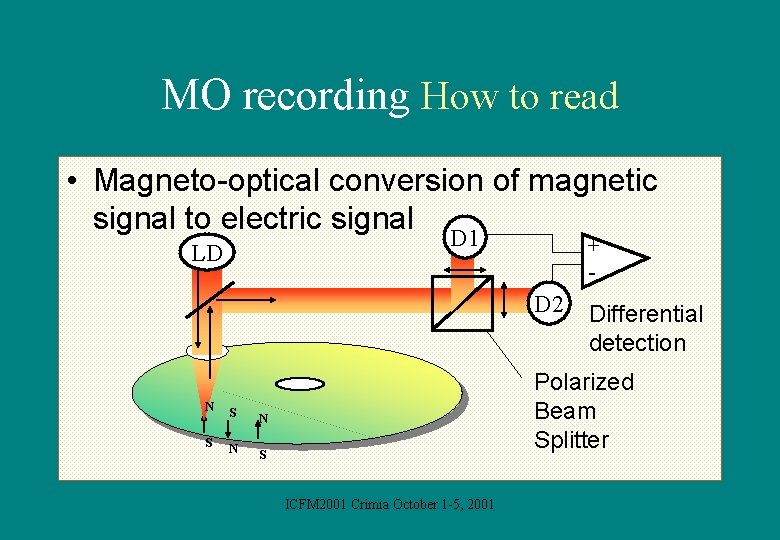 MO recording How to read • Magneto-optical conversion of magnetic signal to electric signal