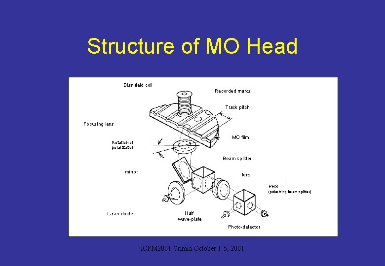 Structure of MO Head Bias field coil Recorded marks Track pitch Focusing lens MO