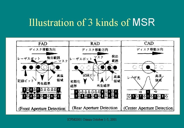 Illustration of 3 kinds of MSR ICFM 2001 Crimia October 1 -5, 2001 