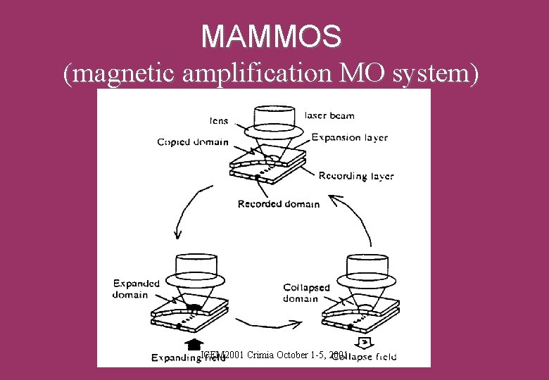 MAMMOS (magnetic amplification MO system) ICFM 2001 Crimia October 1 -5, 2001 