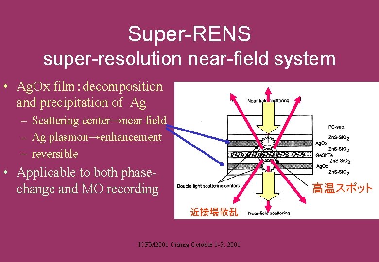 Super-RENS super-resolution near-field system • Ag. Ox film：decomposition and precipitation of Ag – Scattering