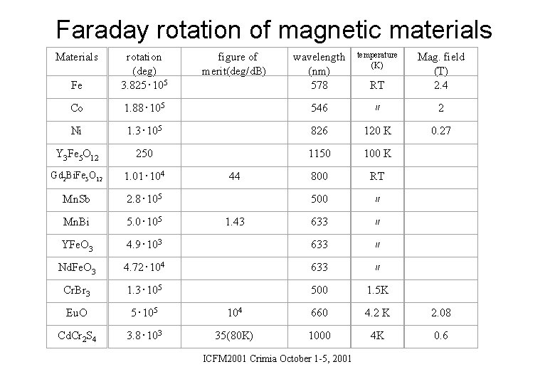 Faraday rotation of magnetic materials Materials Fe rotation (deg) 3. 825･ 105 　figure of