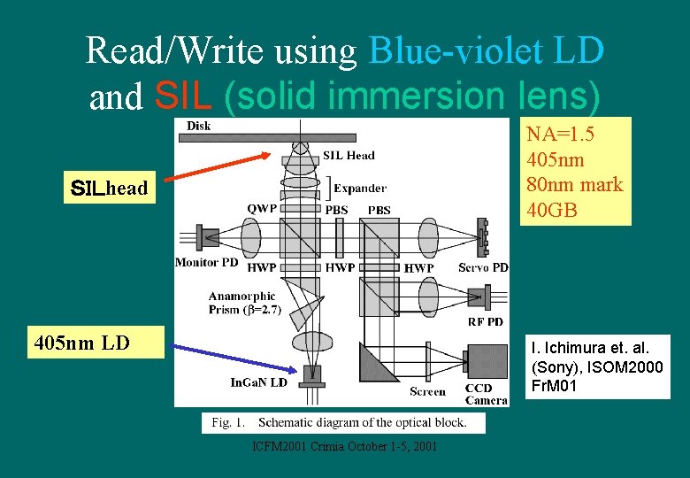 Read/Write using Blue-violet LD and SIL (solid immersion lens) NA=1. 5 405 nm 80