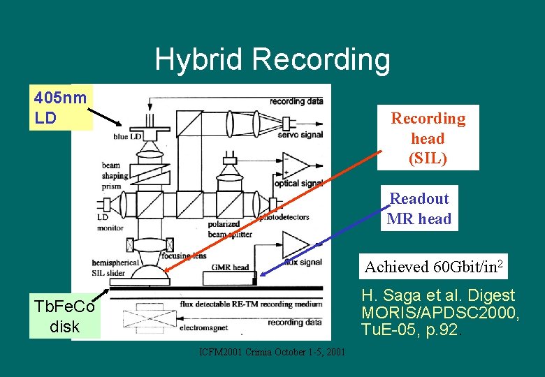 Hybrid Recording 405 nm LD Recording head (SIL) Readout MR head Achieved 60 Gbit/in