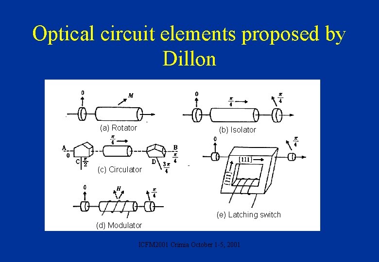 Optical circuit elements proposed by Dillon (a) Rotator (b) Isolator (c) Circulator (e) Latching