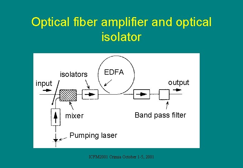Optical fiber amplifier and optical isolators EDFA output input Band pass filter mixer Pumping