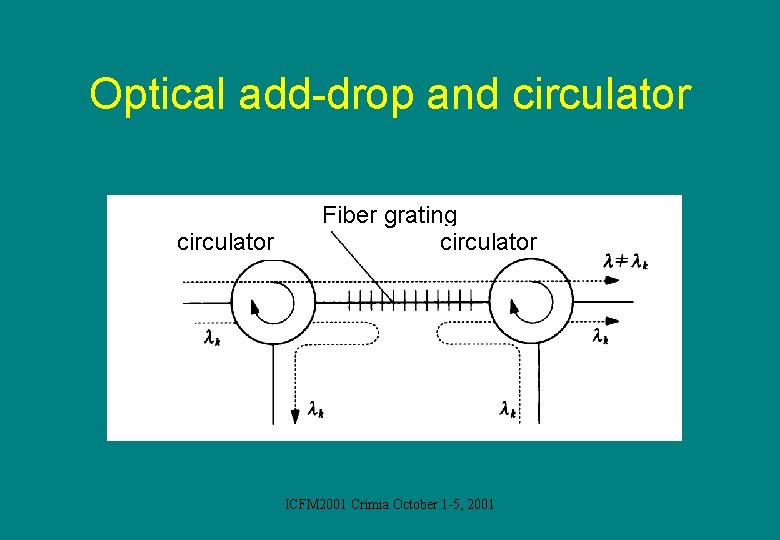 Optical add-drop and circulator Fiber grating circulator ICFM 2001 Crimia October 1 -5, 2001