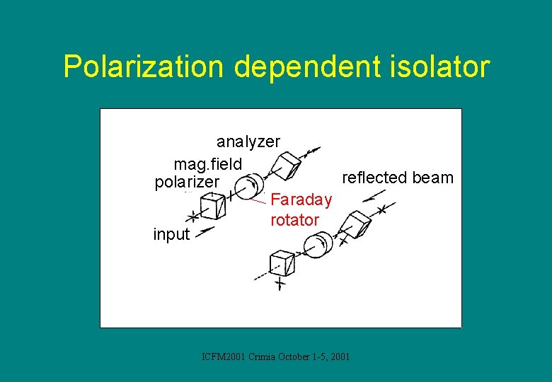 Polarization dependent isolator analyzer mag. field reflected beam polarizer Faraday rotator input ICFM 2001