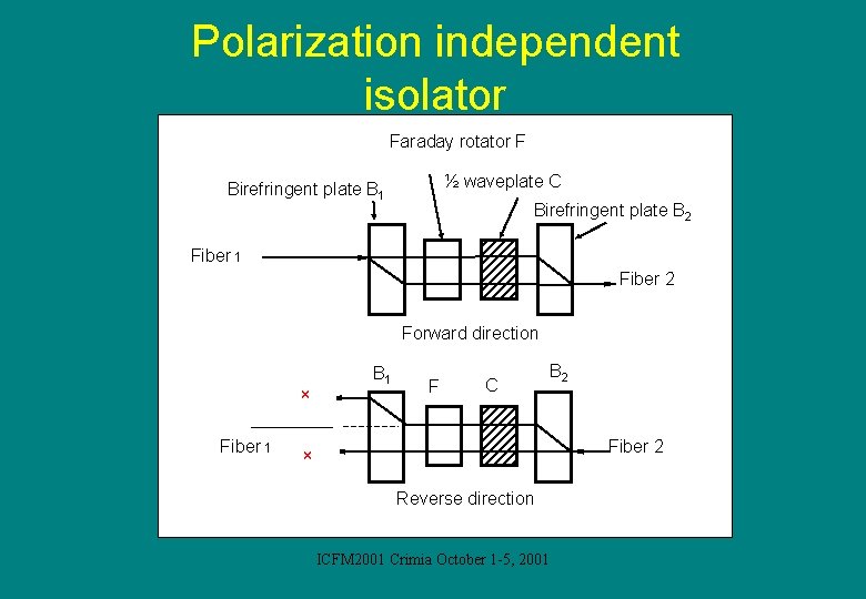 Polarization independent isolator Faraday rotator F ½ waveplate C Birefringent plate B 1 Birefringent