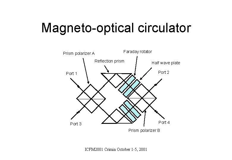 Magneto-optical circulator Prism polarizer A Faraday rotator Reflection prism Half wave plate Port 2