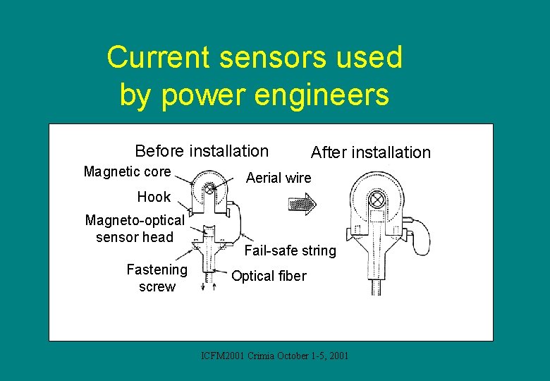 Current sensors used by power engineers Before installation Magnetic core After installation Aerial wire