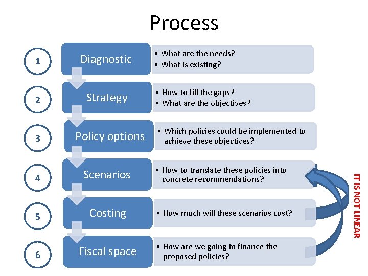 Process 1 Diagnostic 2 Strategy 3 Policy options 5 Costing 6 Fiscal space •