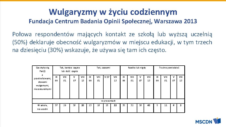 Wulgaryzmy w życiu codziennym Fundacja Centrum Badania Opinii Społecznej, Warszawa 2013 Połowa respondentów mających