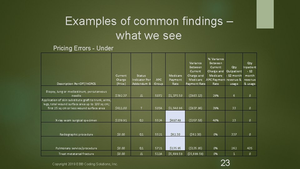 Examples of common findings – what we see Pricing Errors - Under % Variance