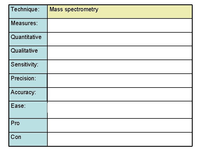 Technique: Mass spectrometry Measures: mass Quantitative Somewhat with standards Qualitative Molecular identification Sensitivity: Very