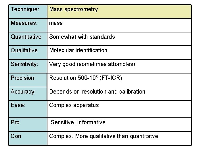 Technique: Mass spectrometry Measures: mass Quantitative Somewhat with standards Qualitative Molecular identification Sensitivity: Very