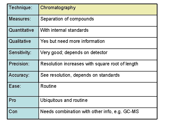 Technique: Chromatography Measures: Separation of compounds Quantitative With internal standards Qualitative Yes but need
