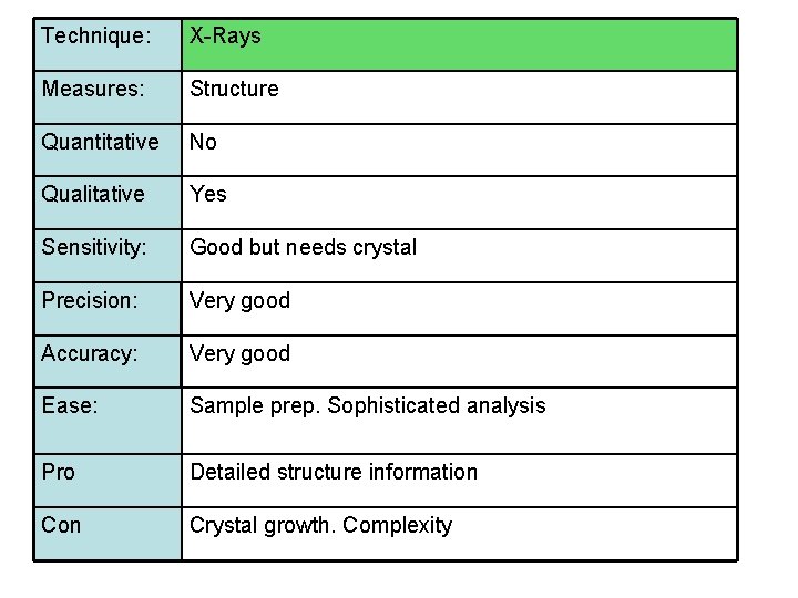 Technique: X-Rays Measures: Structure Quantitative No Qualitative Yes Sensitivity: Good but needs crystal Precision: