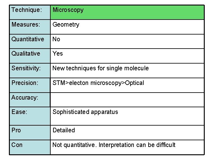 Technique: Microscopy Measures: Geometry Quantitative No Qualitative Yes Sensitivity: New techniques for single molecule