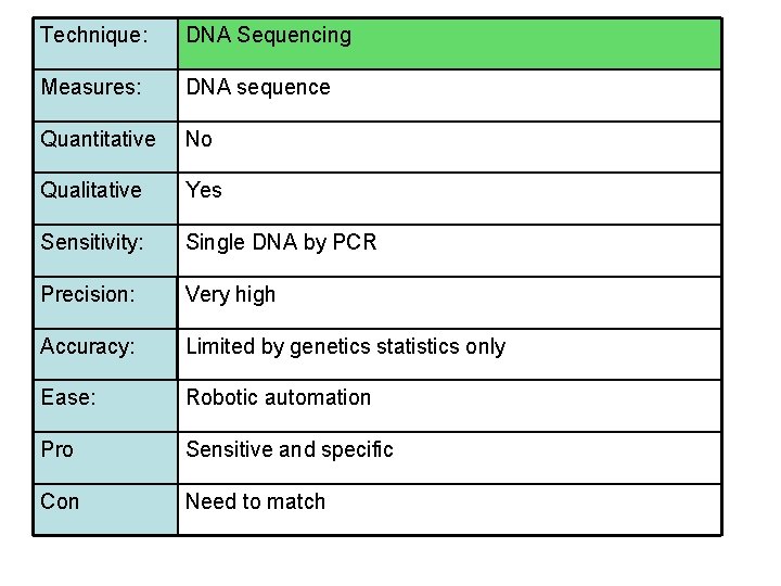 Technique: DNA Sequencing Measures: DNA sequence Quantitative No Qualitative Yes Sensitivity: Single DNA by