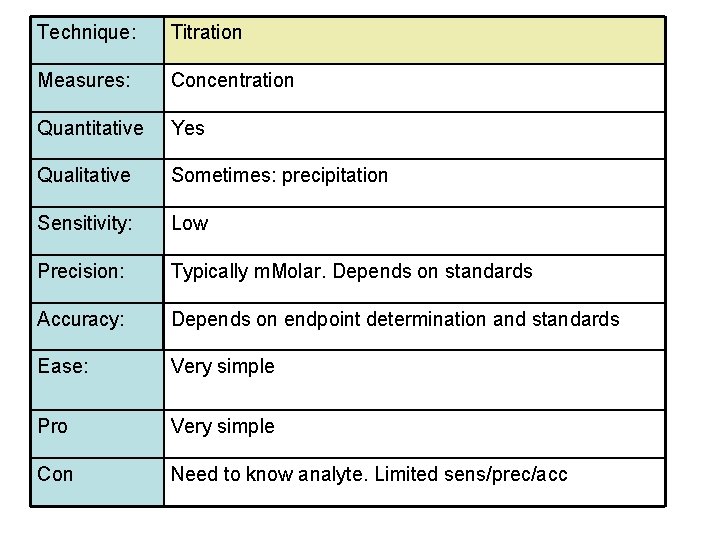 Technique: Titration Measures: Concentration Quantitative Yes Qualitative Sometimes: precipitation Sensitivity: Low Precision: Typically m.