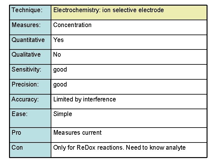 Technique: Electrochemistry: ion selective electrode Measures: Concentration Quantitative Yes Qualitative No Sensitivity: good Precision: