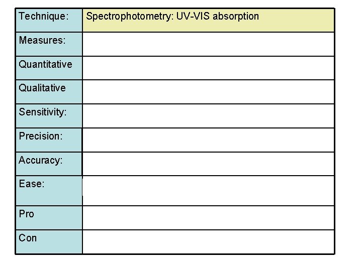 Technique: Spectrophotometry: UV-VIS absorption Measures: Concentration Quantitative Yes Qualitative Spectral signature Sensitivity: Moderate Precision: