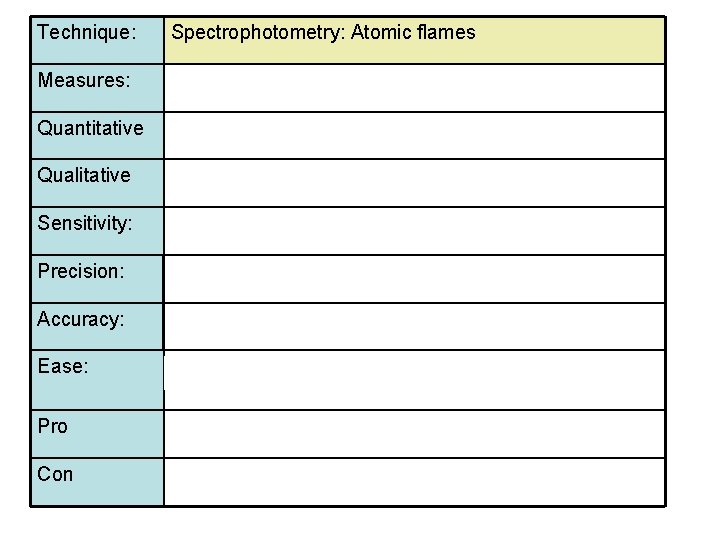 Technique: Spectrophotometry: Atomic flames Measures: Concentration Quantitative Yes Qualitative Element specific Sensitivity: Good Precision: