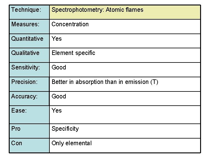 Technique: Spectrophotometry: Atomic flames Measures: Concentration Quantitative Yes Qualitative Element specific Sensitivity: Good Precision: