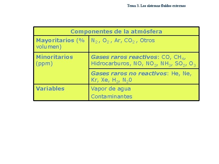 Tema 3. Los sistemas fluidos externos Componentes de la atmósfera Mayoritarios (% volumen) N