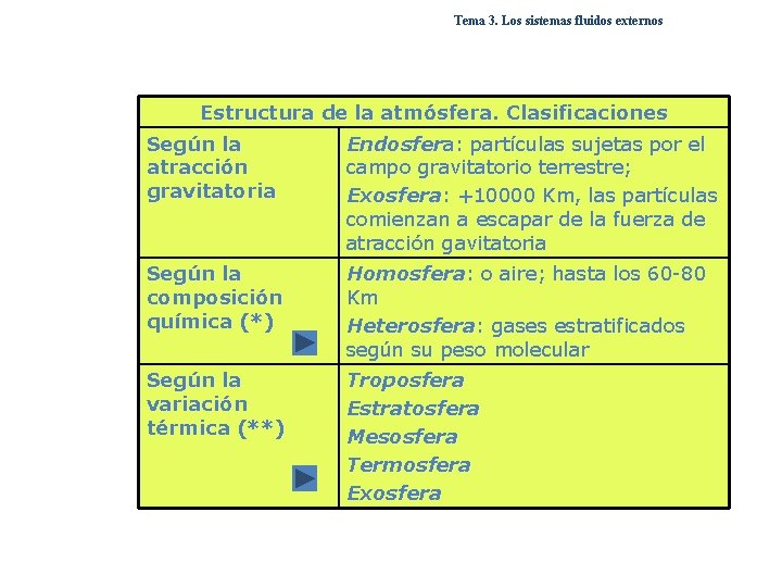 Tema 3. Los sistemas fluidos externos Estructura de la atmósfera. Clasificaciones Según la atracción