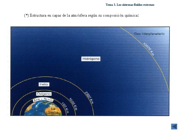 Tema 3. Los sistemas fluidos externos (*) Estructura en capas de la atmósfera según