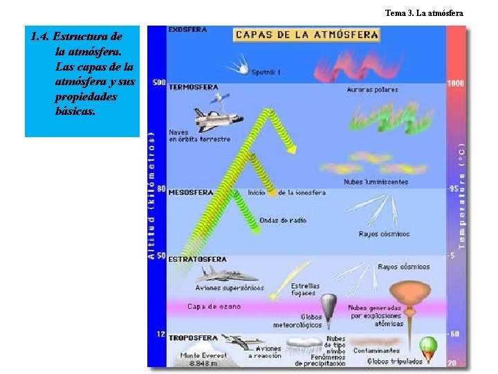 Tema 3. La atmósfera 1. 4. Estructura de la atmósfera. Las capas de la