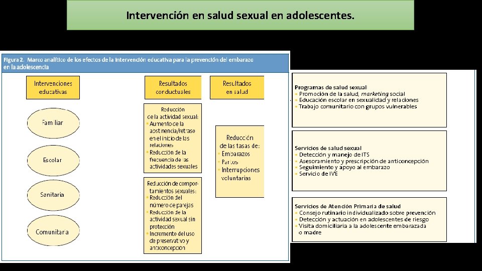 Intervención en salud sexual en adolescentes. 