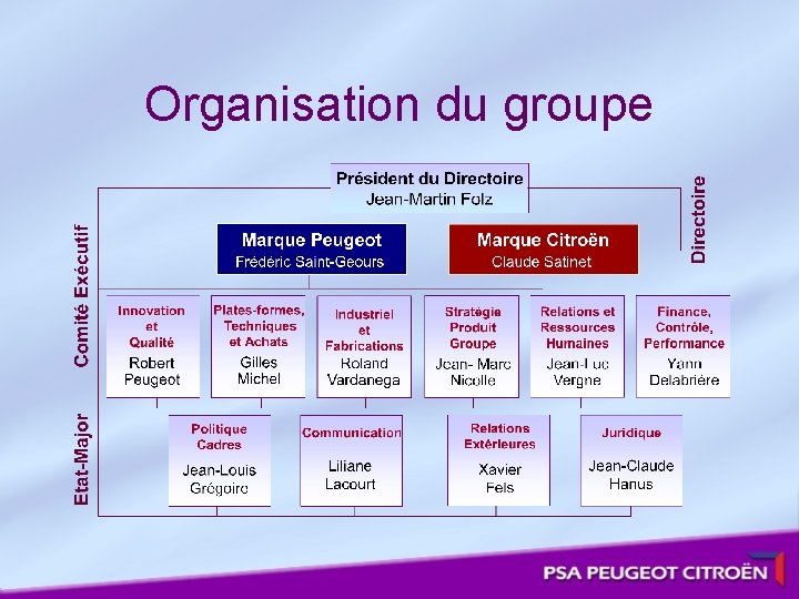 Organisation du groupe 