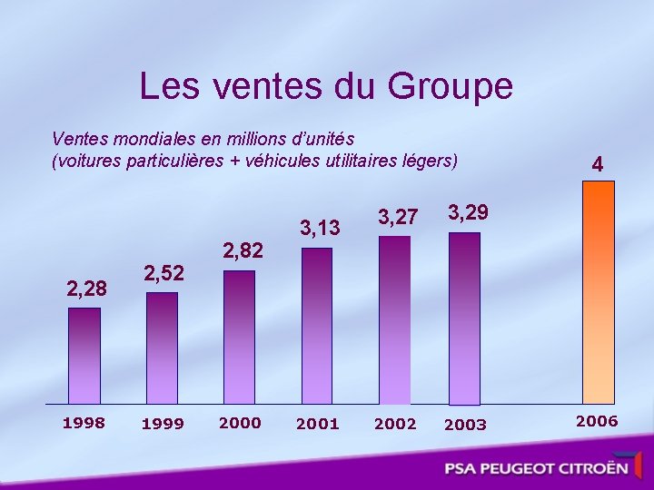 Les ventes du Groupe Ventes mondiales en millions d’unités (voitures particulières + véhicules utilitaires