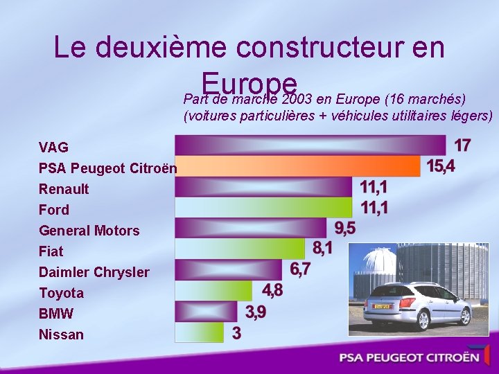 Le deuxième constructeur en Europe Part de marché 2003 en Europe (16 marchés) (voitures