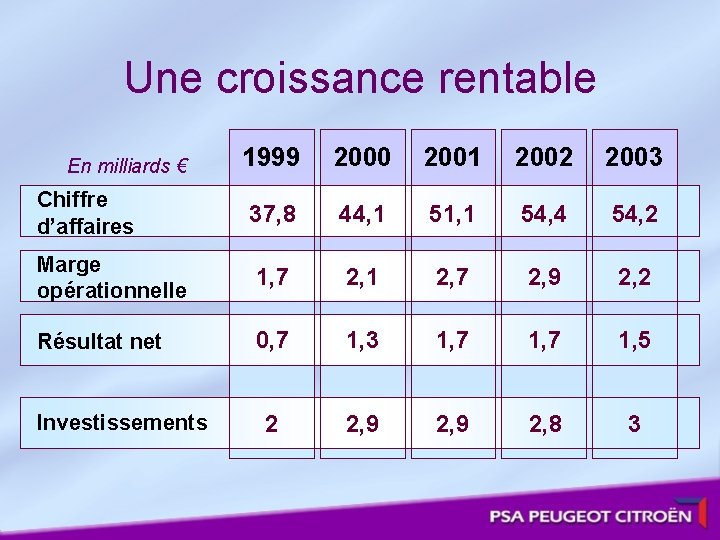 Une croissance rentable 1999 2000 2001 2002 2003 37, 8 44, 1 51, 1