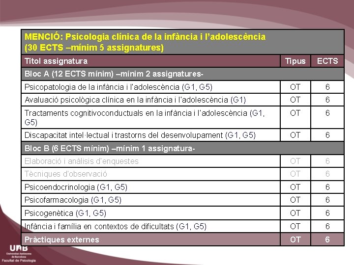 MENCIÓ: Psicologia clínica de la infància i l’adolescència (30 ECTS –mínim 5 assignatures) Títol