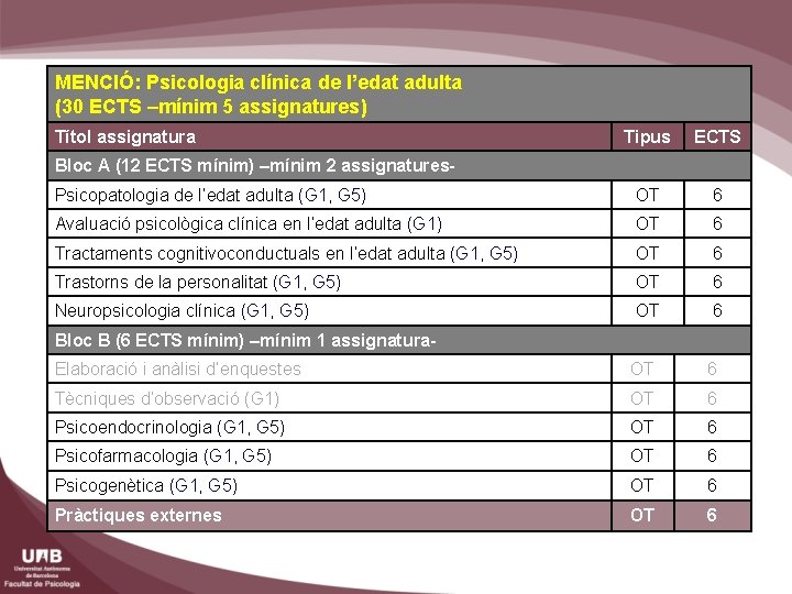 MENCIÓ: Psicologia clínica de l’edat adulta (30 ECTS –mínim 5 assignatures) Títol assignatura Tipus