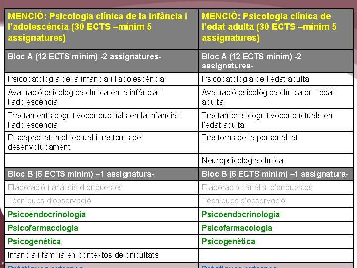 MENCIÓ: Psicologia clínica de la infància i l’adolescència (30 ECTS –mínim 5 assignatures) MENCIÓ: