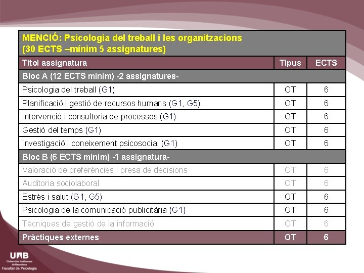 MENCIÓ: Psicologia del treball i les organitzacions (30 ECTS –mínim 5 assignatures) Títol assignatura