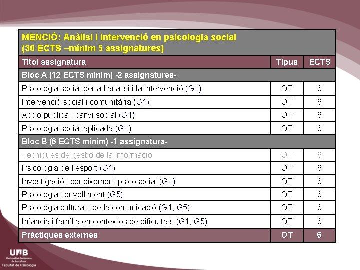 MENCIÓ: Anàlisi i intervenció en psicologia social (30 ECTS –mínim 5 assignatures) Títol assignatura