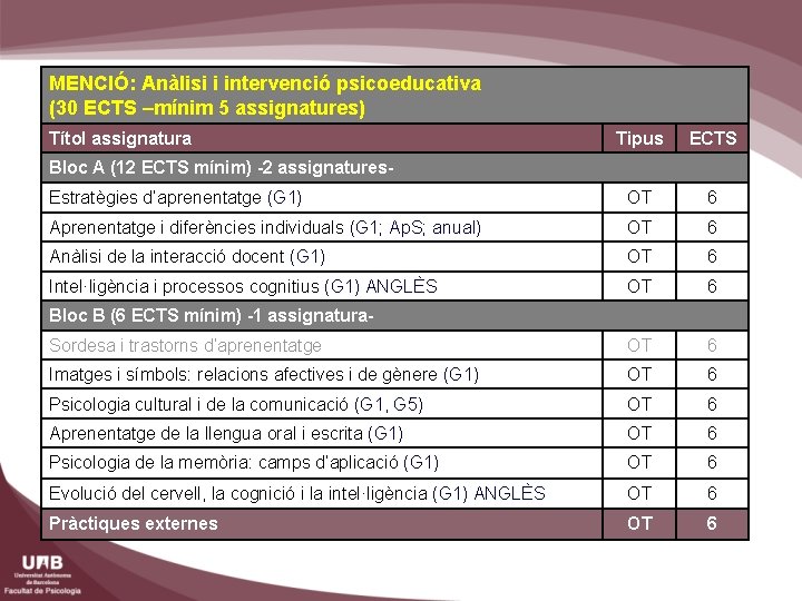 MENCIÓ: Anàlisi i intervenció psicoeducativa (30 ECTS –mínim 5 assignatures) Títol assignatura Tipus ECTS