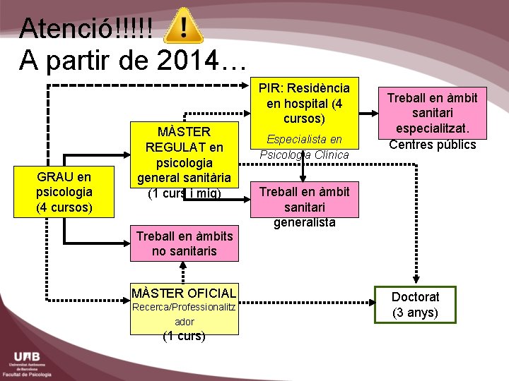 Atenció!!!!! A partir de 2014… GRAU en psicologia (4 cursos) MÀSTER REGULAT en psicologia