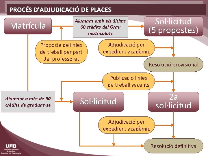 PROCÉS D’ADJUDICACIÓ DE PLACES Matrícula Alumnat amb els últims 60 crèdits del Grau matriculats