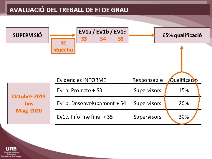 AVALUACIÓ DEL TREBALL DE FI DE GRAU SUPERVISIÓ S 2 objectiu Octubre-2019 fins Maig-2020