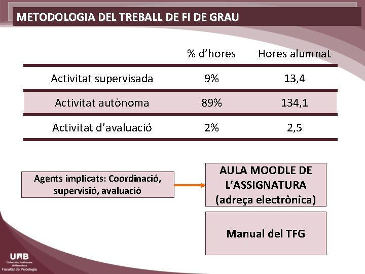 METODOLOGIA DEL TREBALL DE FI DE GRAU % d’hores Hores alumnat Activitat supervisada 9%