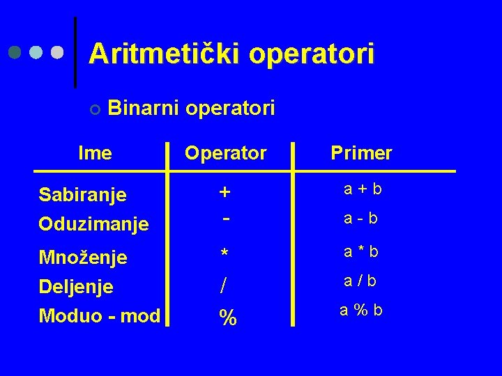 Aritmetički operatori ¢ Binarni operatori Ime Operator Primer Sabiranje Oduzimanje + - a+b Množenje
